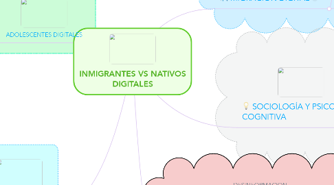 Mind Map: INMIGRANTES VS NATIVOS DIGITALES