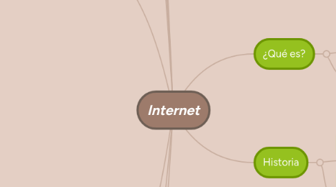 Mind Map: Internet