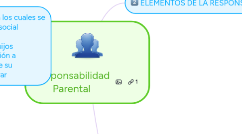 Mind Map: Responsabilidad Parental