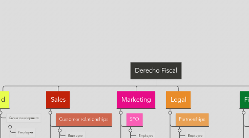 Mind Map: Derecho Fiscal