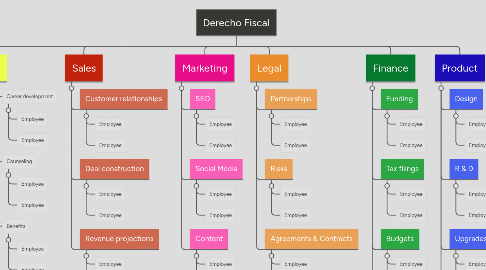 Mind Map: Derecho Fiscal