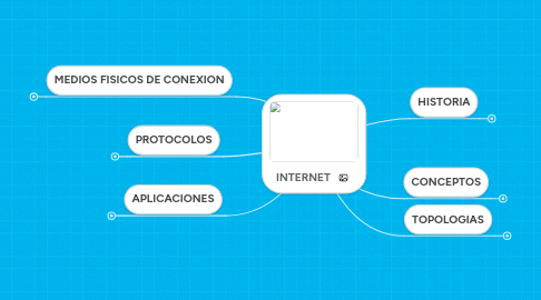 Mind Map: INTERNET