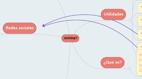 Mind Map: INTERNET