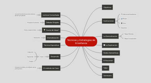 Mind Map: Técnicas y Estrategias de Enseñanza