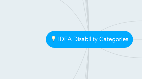 Mind Map: IDEA Disability Categories