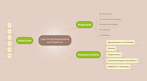 Mind Map: Case Study Requirements by Crystal Lee