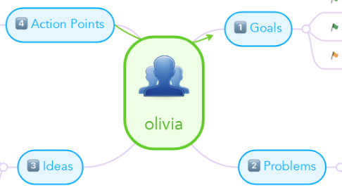 Mind Map: olivia