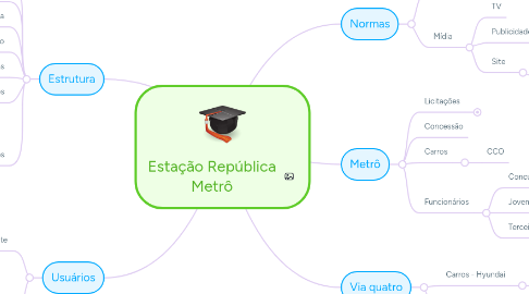 Mind Map: Estação República Metrô