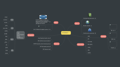 Mind Map: INTERNET