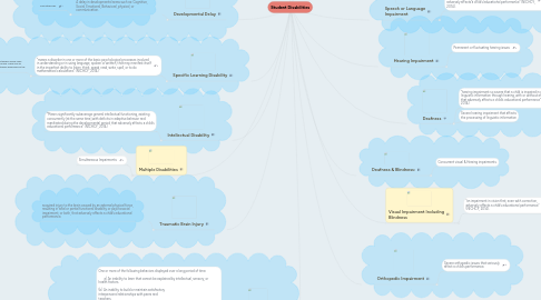 Mind Map: Student Disabilities