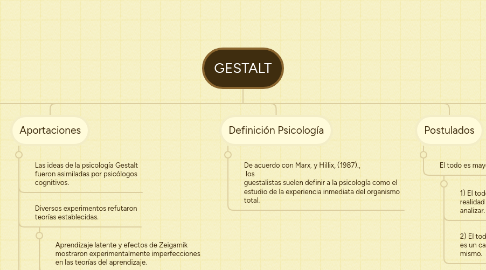 Mind Map: GESTALT