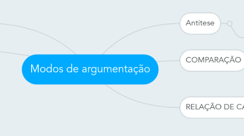 Mind Map: Modos de argumentação