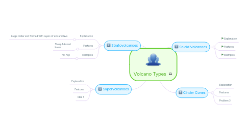 Mind Map: Volcano Types