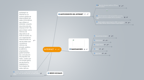 Mind Map: INTERNET