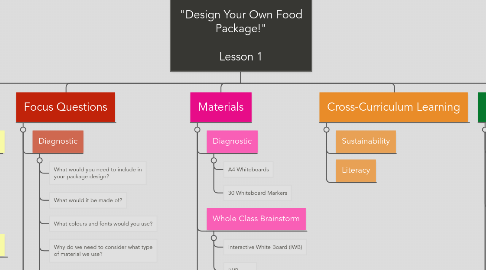 Mind Map: Design and Technologies "Design Your Own Food Package!" Lesson 1
