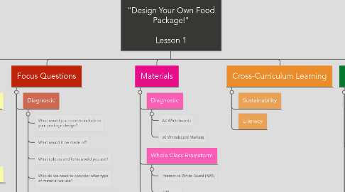 Mind Map: Design and Technologies  "Design Your Own Food Package!"  Lesson 1