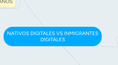 Mind Map: NATIVOS DIGITALES VS INMIGRANTES DIGITALES