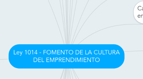 Mind Map: Ley 1014 - FOMENTO DE LA CULTURA DEL EMPRENDIMIENTO