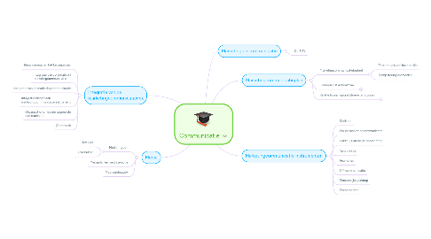 Mind Map: Communicatie