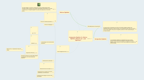 Mind Map: Inmigrantes Digitales Vs. Nativos Digitales ¿Quienes son  y que significan?