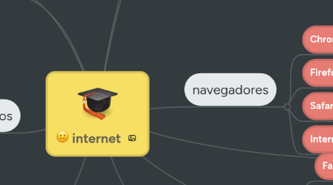 Mind Map: internet