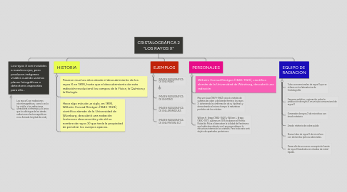 Mind Map: CRISTALOGRÁFICA 2 "LOS RAYOS X"