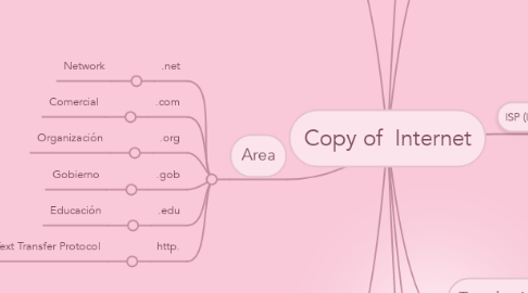 Mind Map: Copy of  Internet