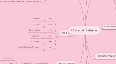 Mind Map: Copy of Internet