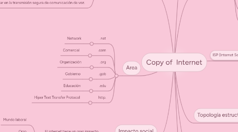 Mind Map: Copy of  Internet