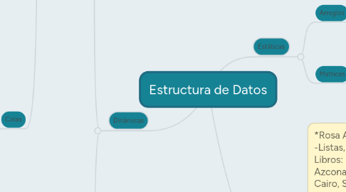 Estructura de Datos | MindMeister Mapa Mental