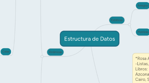 Mind Map: Estructura de Datos