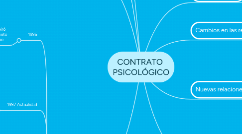 Mind Map: CONTRATO PSICOLÓGICO