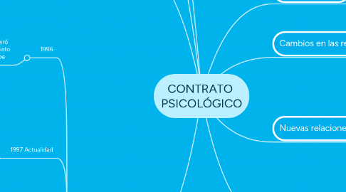 Mind Map: CONTRATO  PSICOLÓGICO