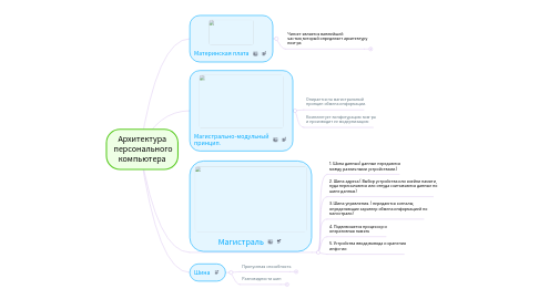 Mind Map: Архитектура персонального компьютера