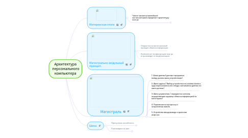 Mind Map: Архитектура  персонального компьютера