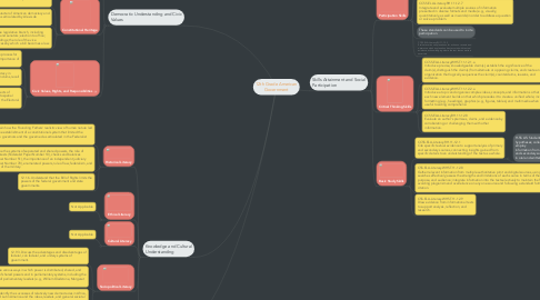 Mind Map: 12th Grade American Government