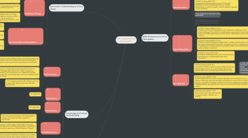 Mind Map: 12th Grade American Government