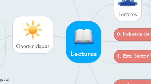 Mind Map: Lecturas
