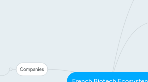 Mind Map: French Biotech Ecosystem