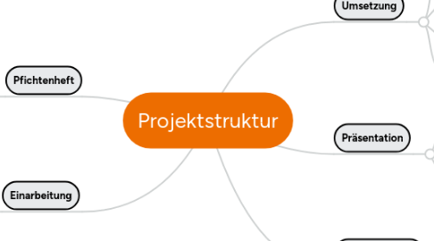 Mind Map: Projektstruktur