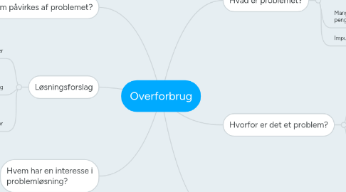 Mind Map: Overforbrug