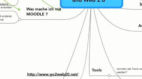 Mind Map: Workshop Moodle und Web 2.0