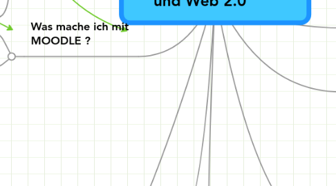 Mind Map: Workshop Moodle und Web 2.0