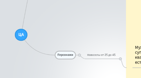 Mind Map: ЦА