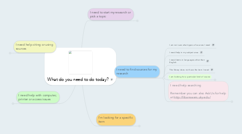 Mind Map: What do you need to do today?
