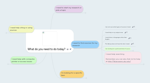 Mind Map: What do you need to do today?