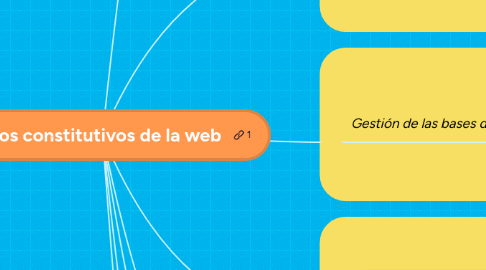 Mind Map: Principios constitutivos de la web