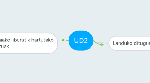 Mind Map: UD2