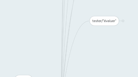 Mind Map: Définitions "DNE" chantier en cours !