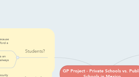 Mind Map: GP Project - Private Schools vs. Public Schools in Mexico